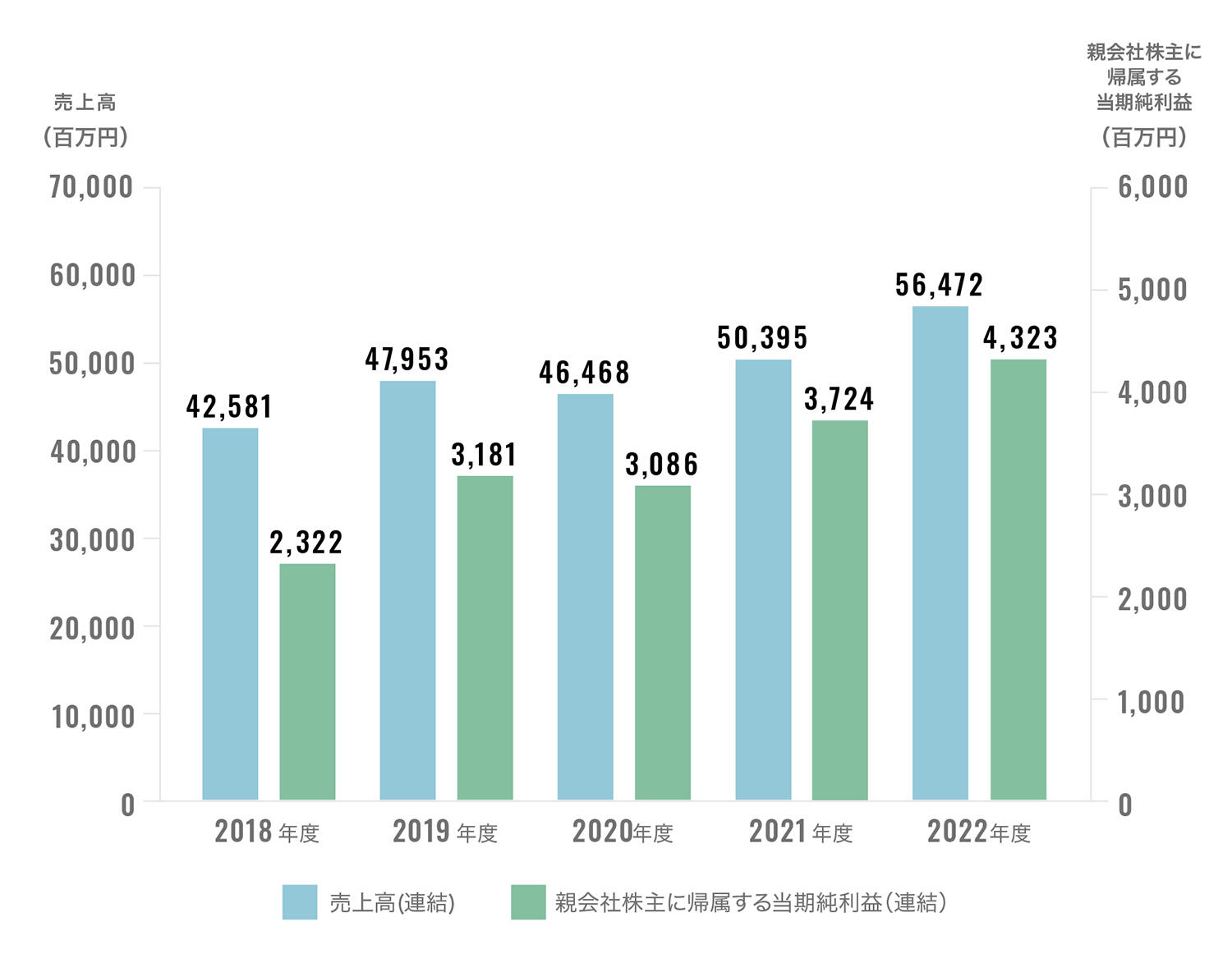 売上高と親会社株主に帰属する当期純利益