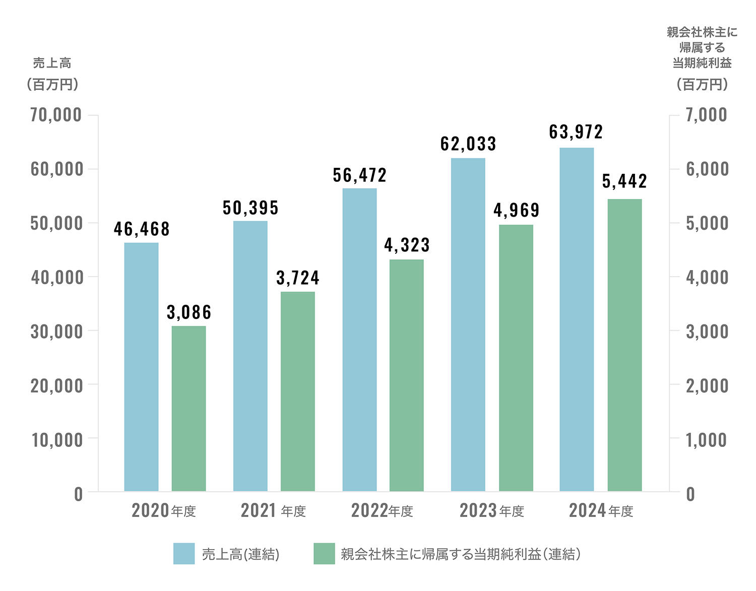 売上高と親会社株主に帰属する当期純利益