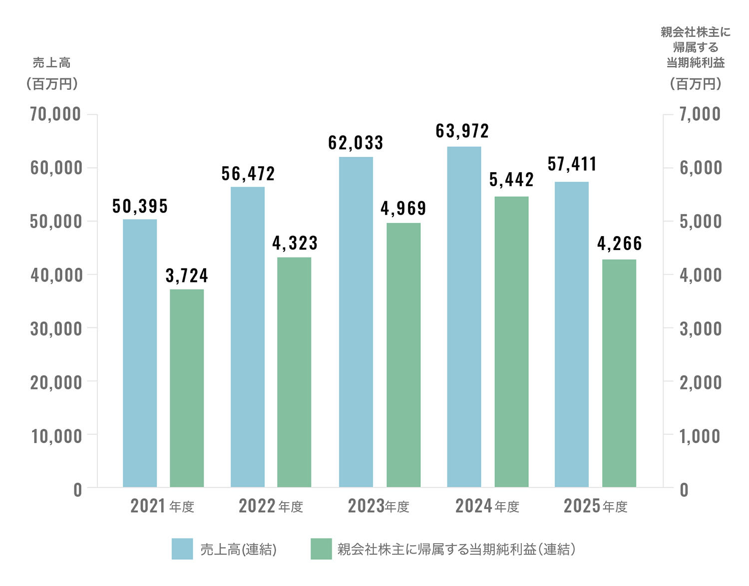 売上高と親会社株主に帰属する当期純利益