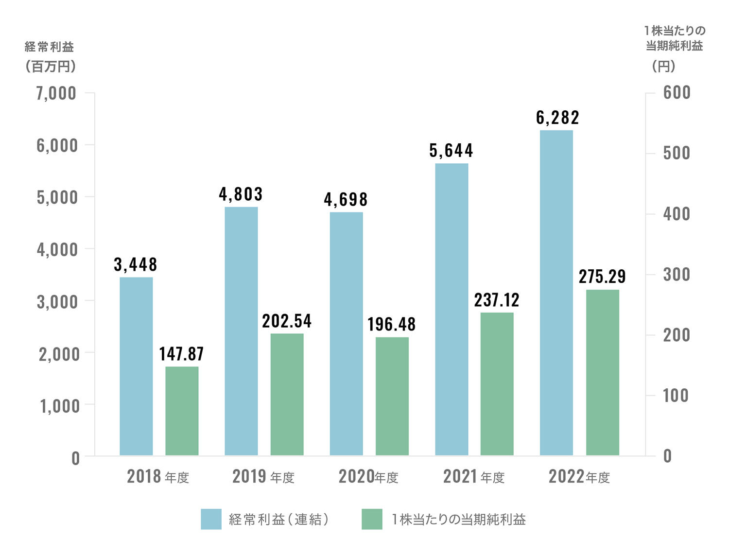 経常利益と1株当たりの当期純利益