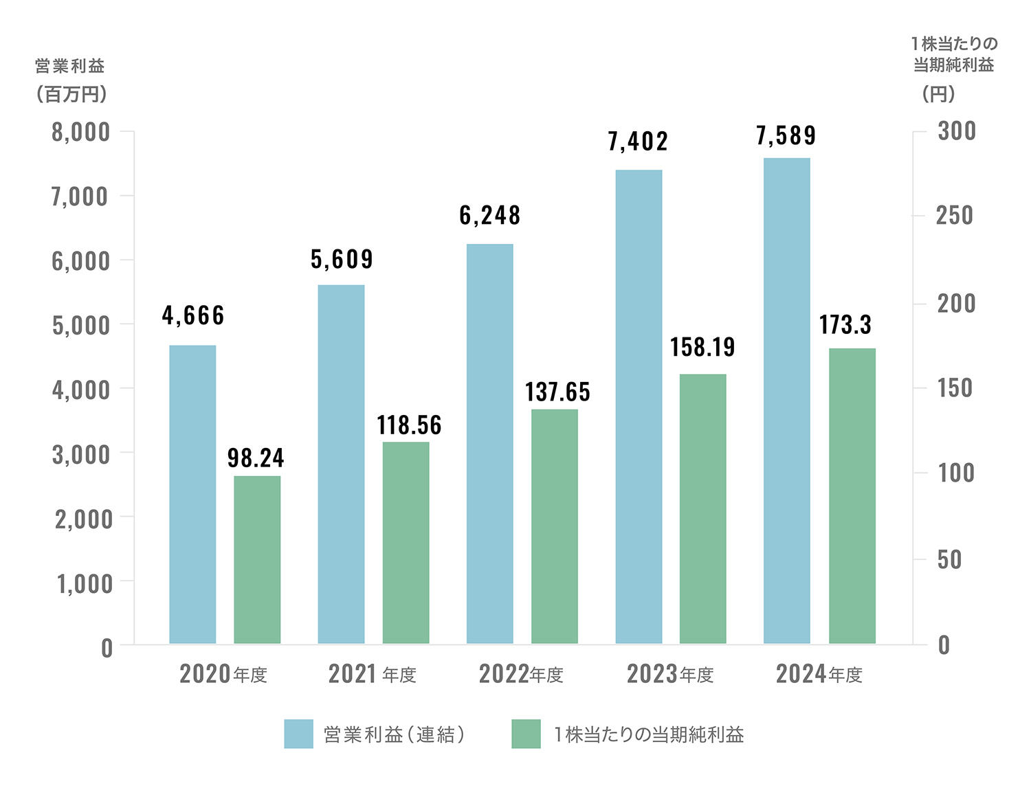 営業利益と1株当たりの当期純利益