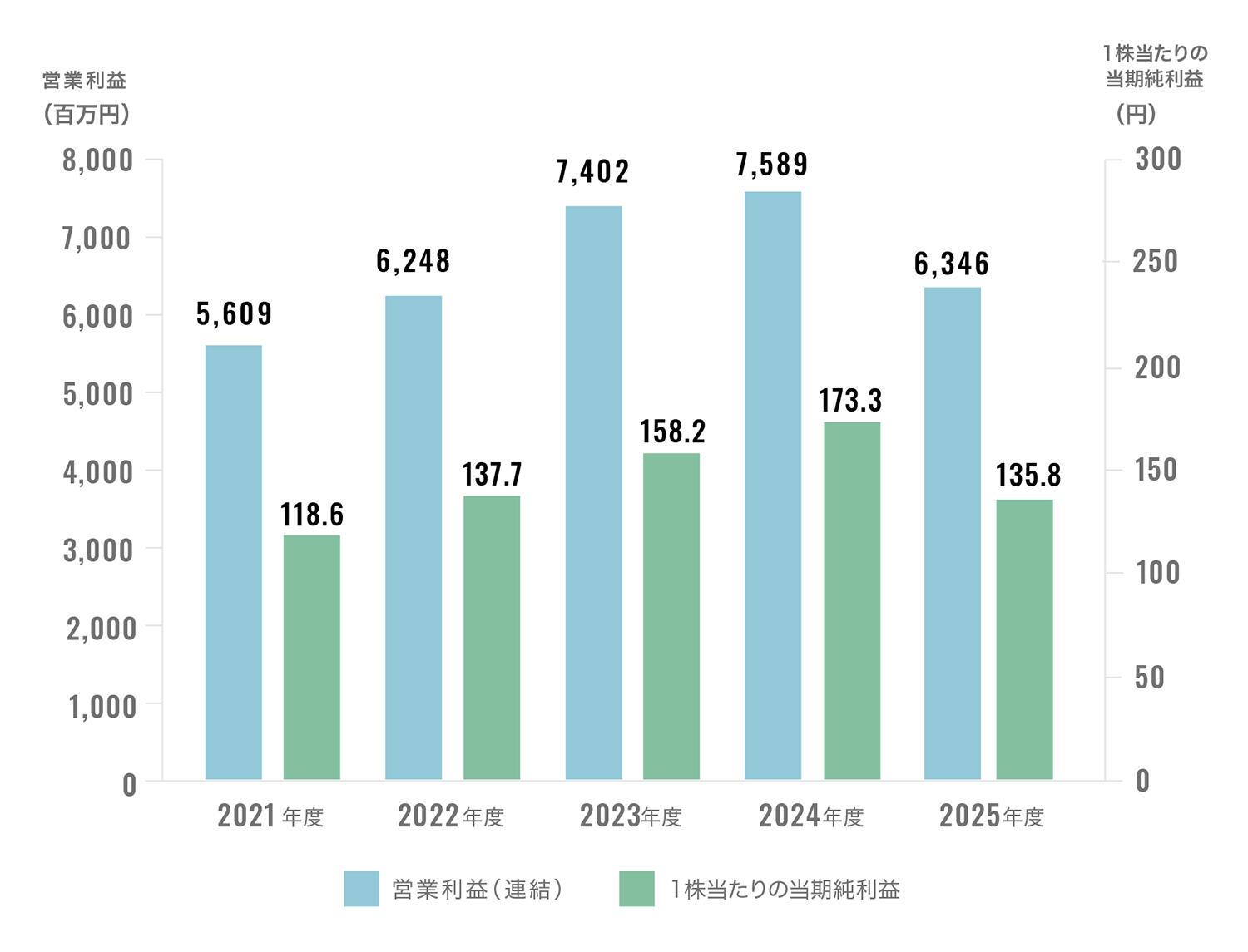 営業利益と1株当たりの当期純利益
