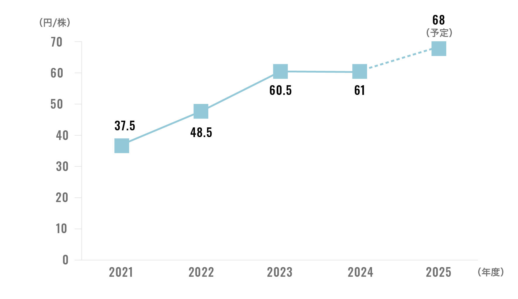 1株当たりの配当額