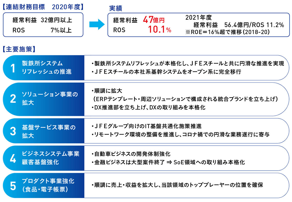 前中期経営計画の総括