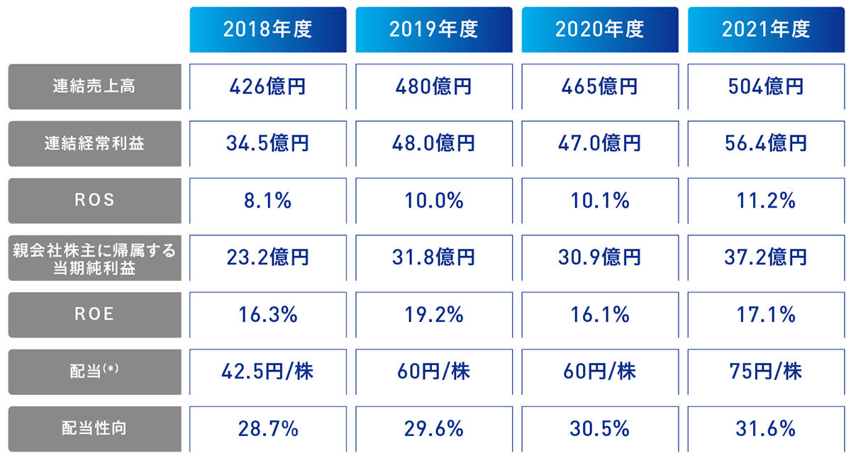 財務状況推移