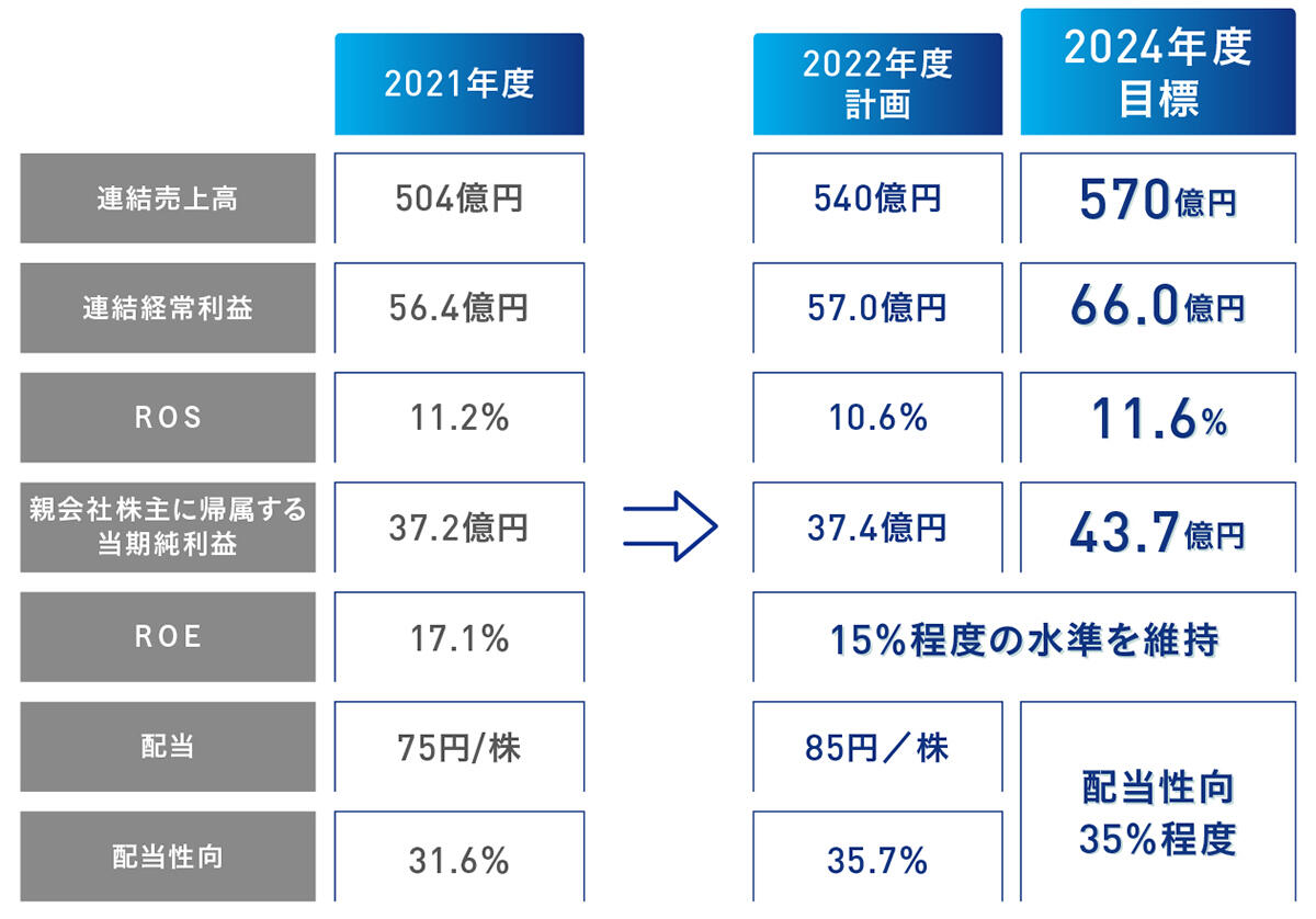 財務目標