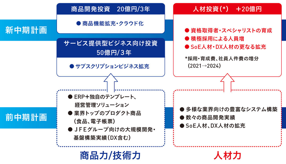 投資計画