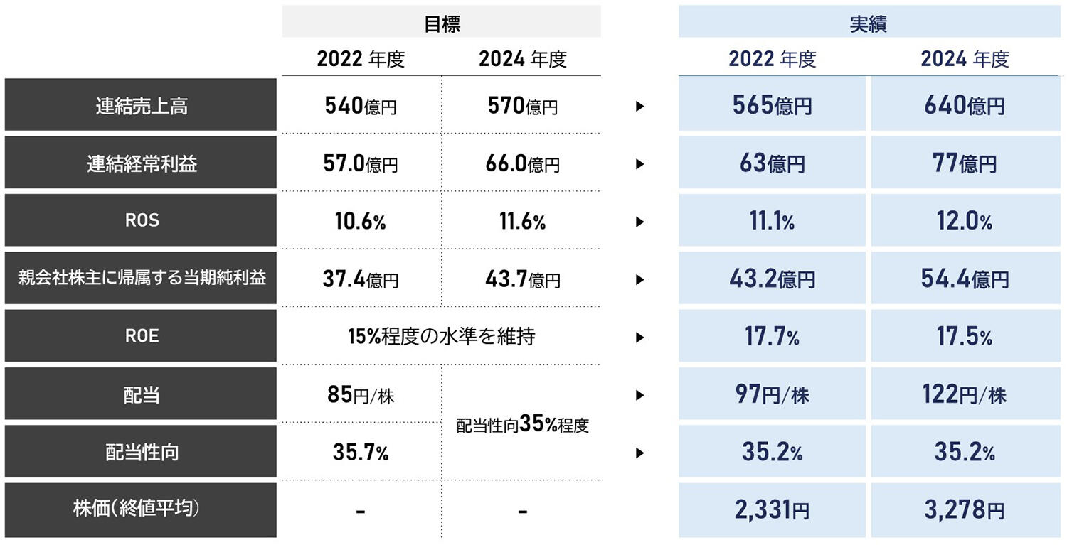 連結財務指標