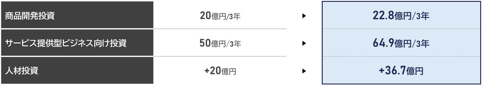 投資目標