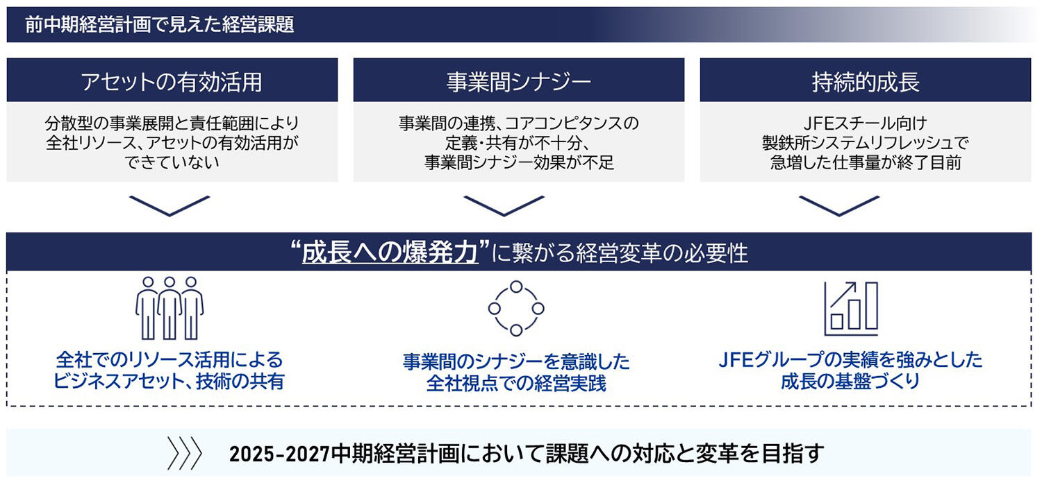経営課題