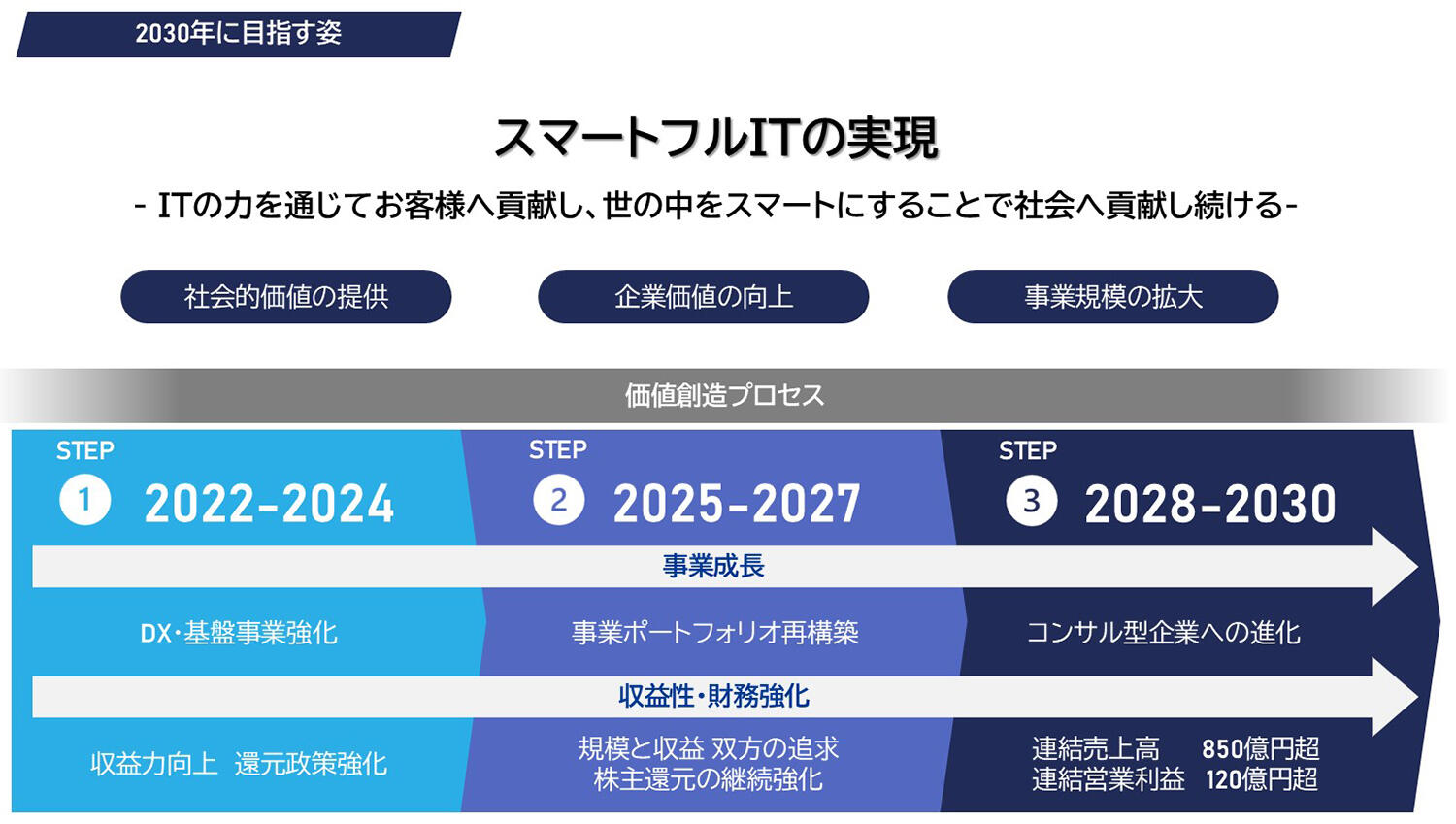 2030年に目指す姿