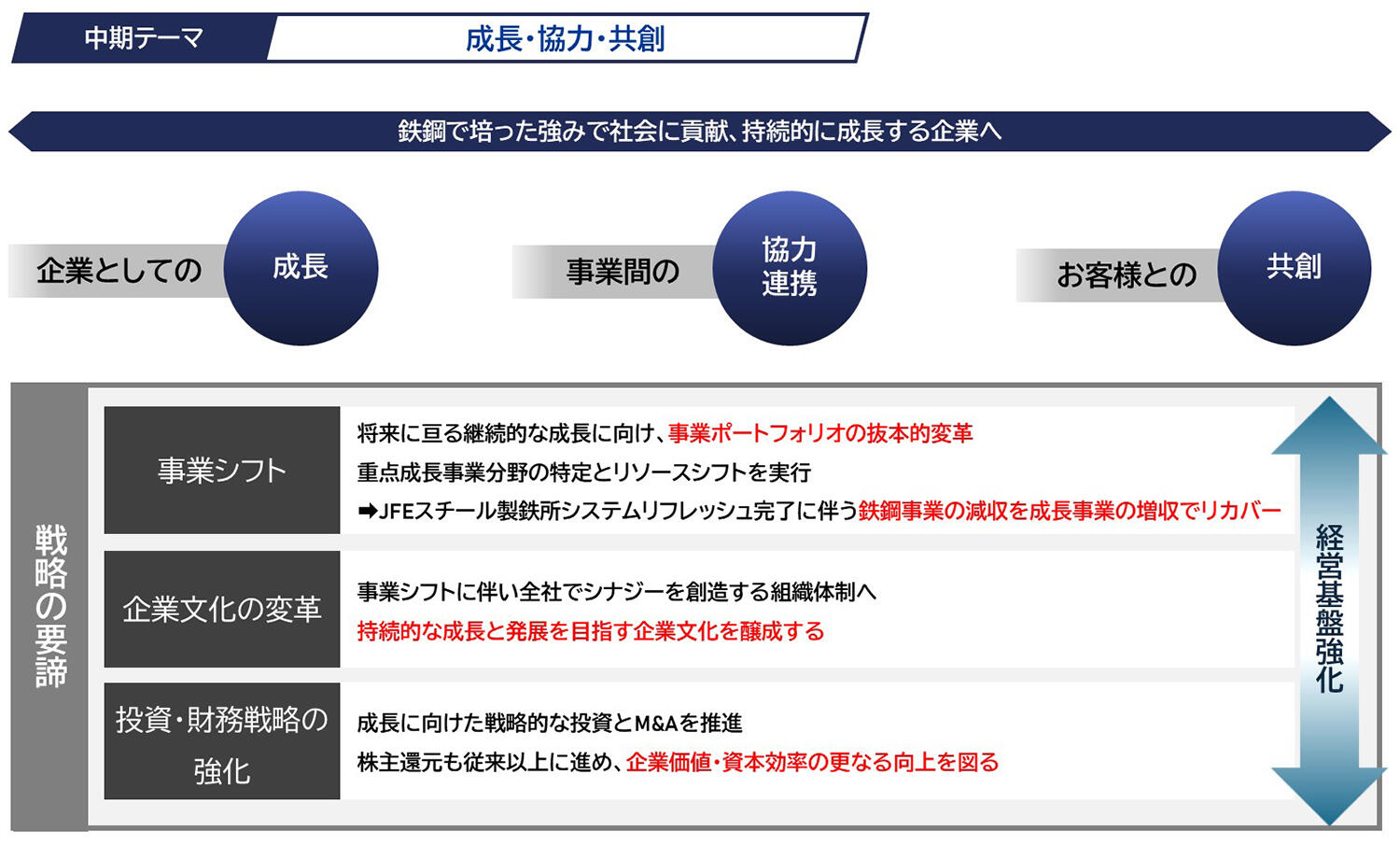 中期経営計画 2025～2027のテーマ