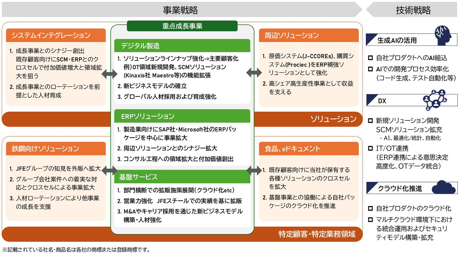 事業シフト
