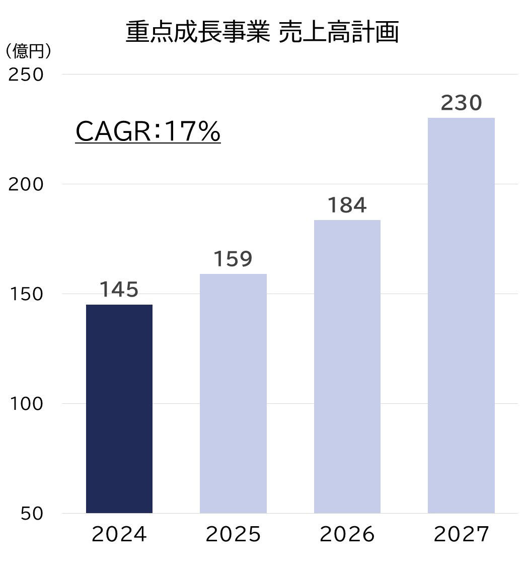 重点成長事業