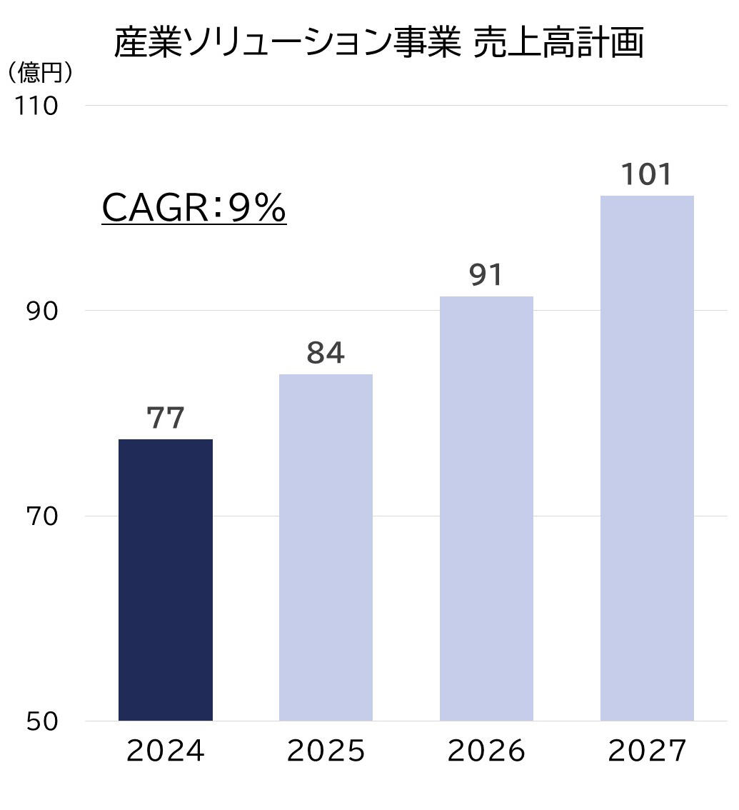 産業ソリューション事業