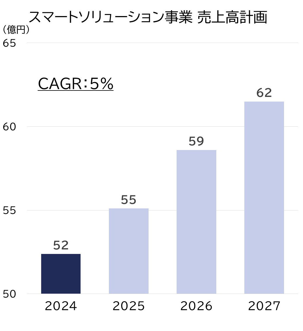 スマートソリューション事業