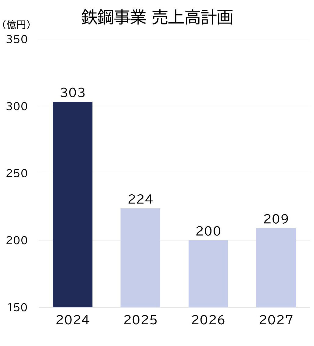鉄鋼事業