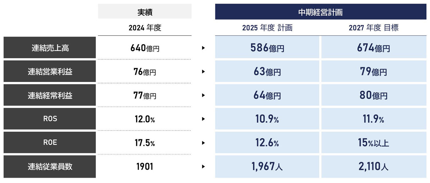 中期経営計画 2025-2027 経営指標