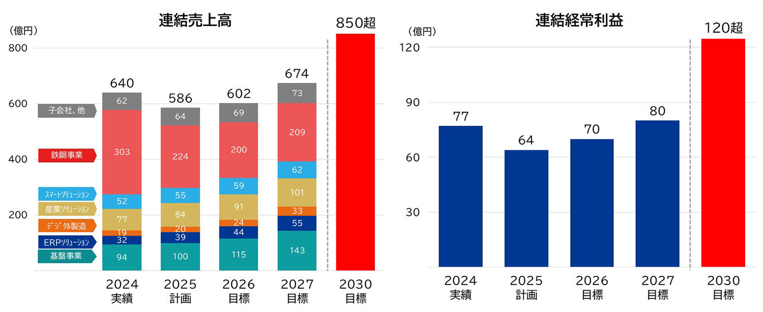 中期経営計画 2025-2027 経営指標