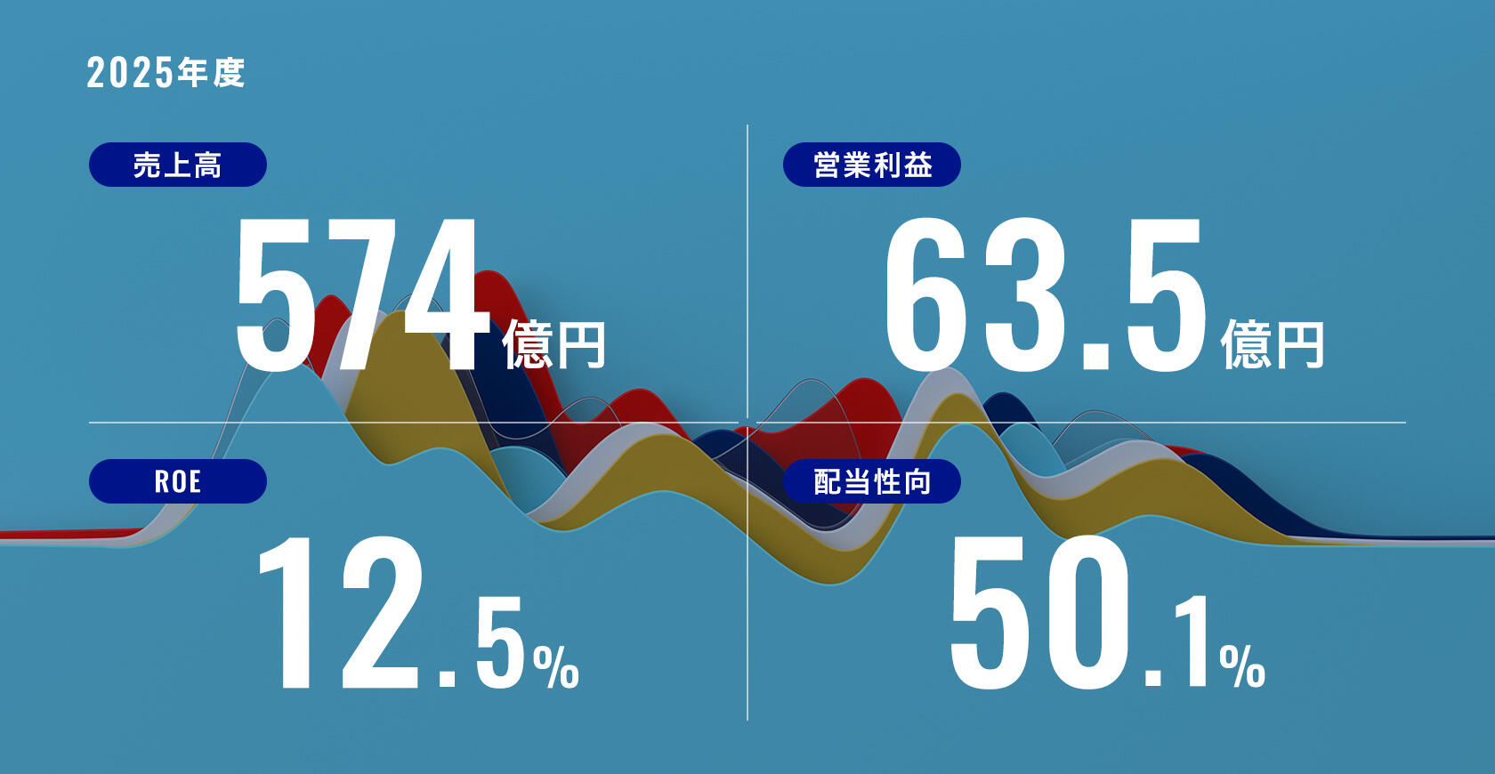 当社の主な業績・財務情報