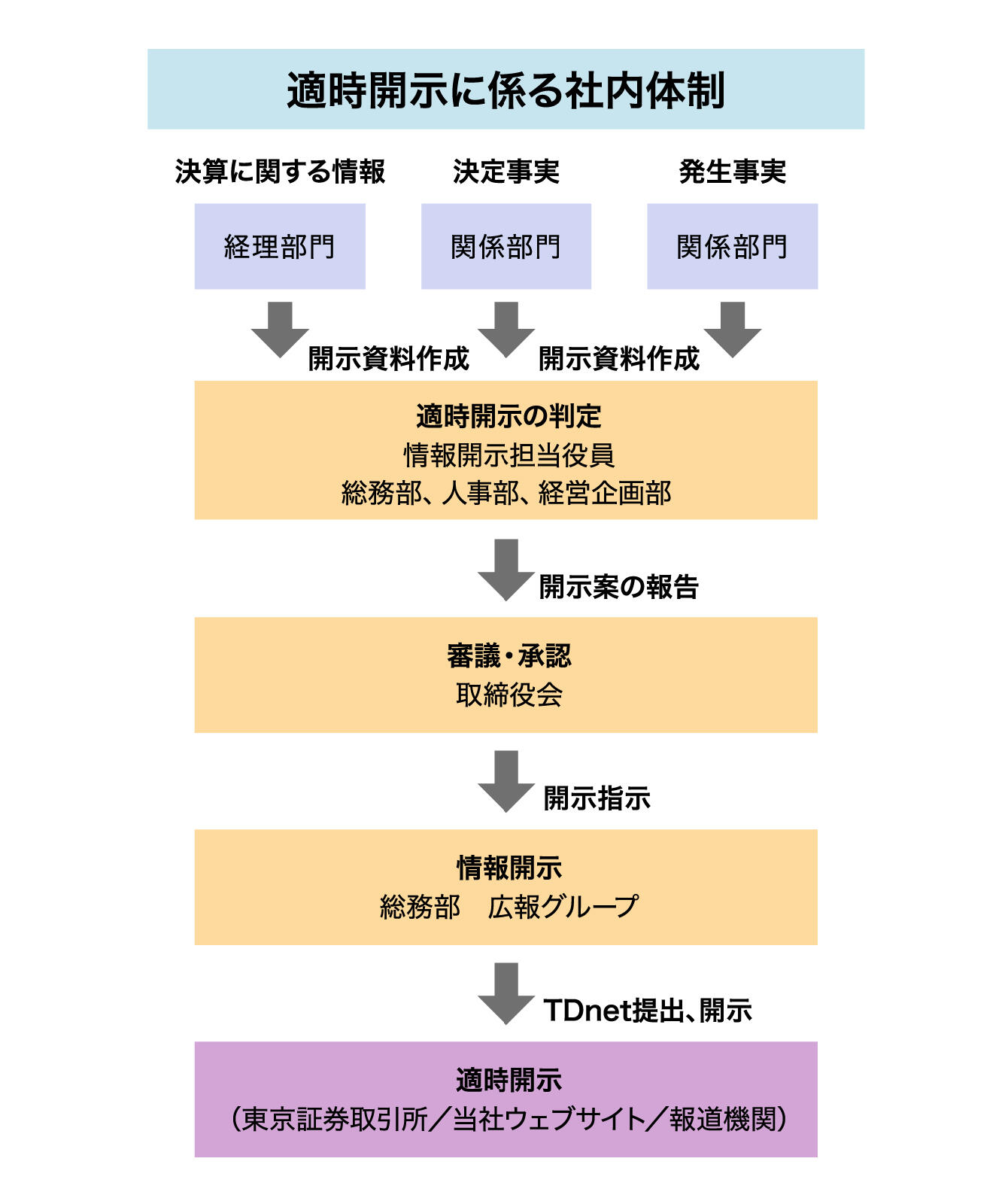 適時開示に係る社内体制
