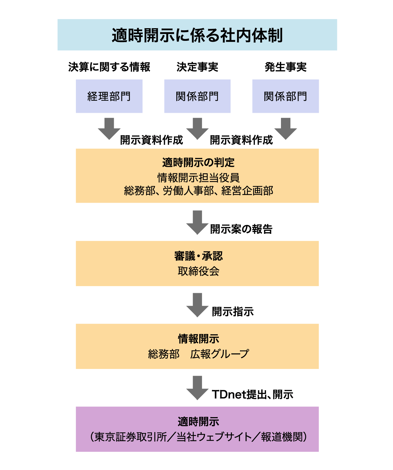 適時開示に係る社内体制