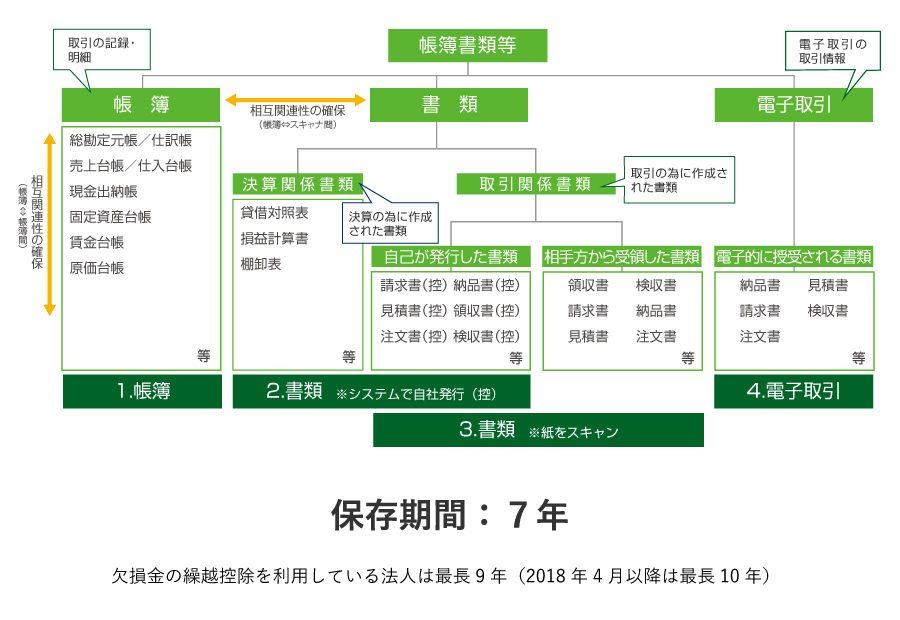 電⼦帳簿保存法の全区