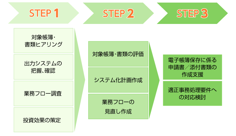 アセスメント・コンサルティングサービス