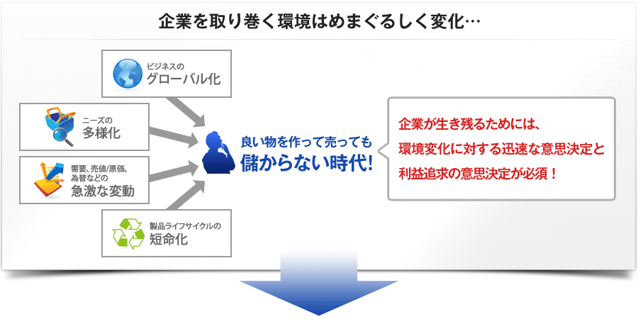 企業を取り巻く環境はめまぐるしく変化...企業が生き残るためには、環境変化に対する迅速な意思決定と利益追求の意思決定が必須！