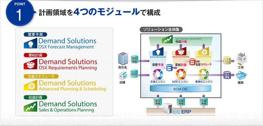 POINT1 計画領域を4つのモジュールで構成 