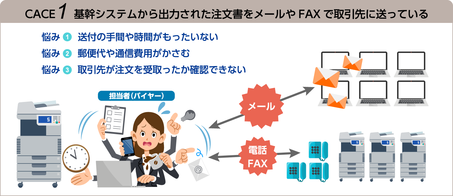 CASE1：基幹システムから出力された注文書をメールやFAXで取引先に送っている。送付の手間や時間がもったいない。郵便代や通信費がかさむ。取引先が注文を受取ったか確認ができない