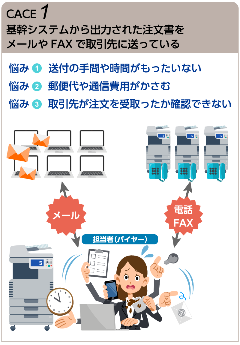 CASE1：基幹システムから出力された注文書をメールやFAXで取引先に送っている。送付の手間や時間がもったいない。郵便代や通信費がかさむ。取引先が注文を受取ったか確認ができない