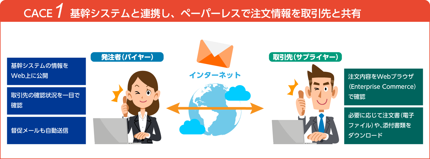 CASE1:基幹システムと連携し、ペーパーレスで注文情報を取引先と共有