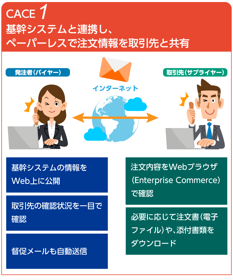 CASE1:基幹システムと連携し、ペーパーレスで注文情報を取引先と共有