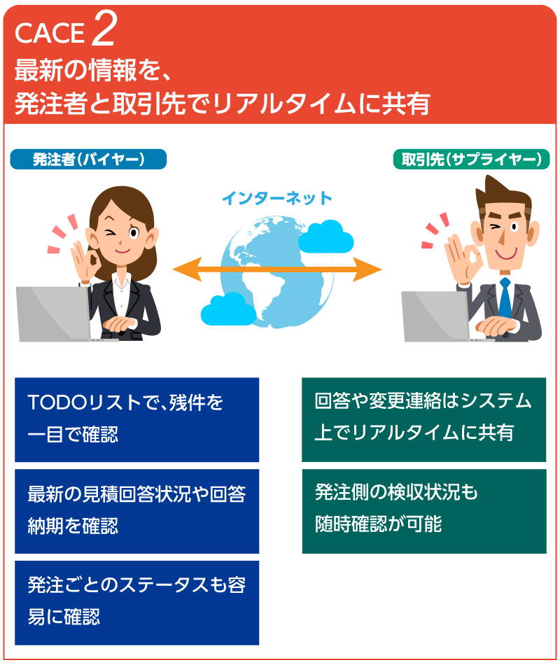 CASE2：最新の情報を、発注者と取引先でリアルタイムに共有