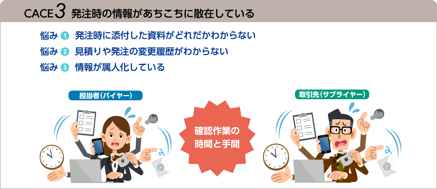 CASE3：発注時の情報があちこちに散在している。発注時に添付した資料がどれだかわからない。見積や発注の変更履歴がわからない。情報が属人化している