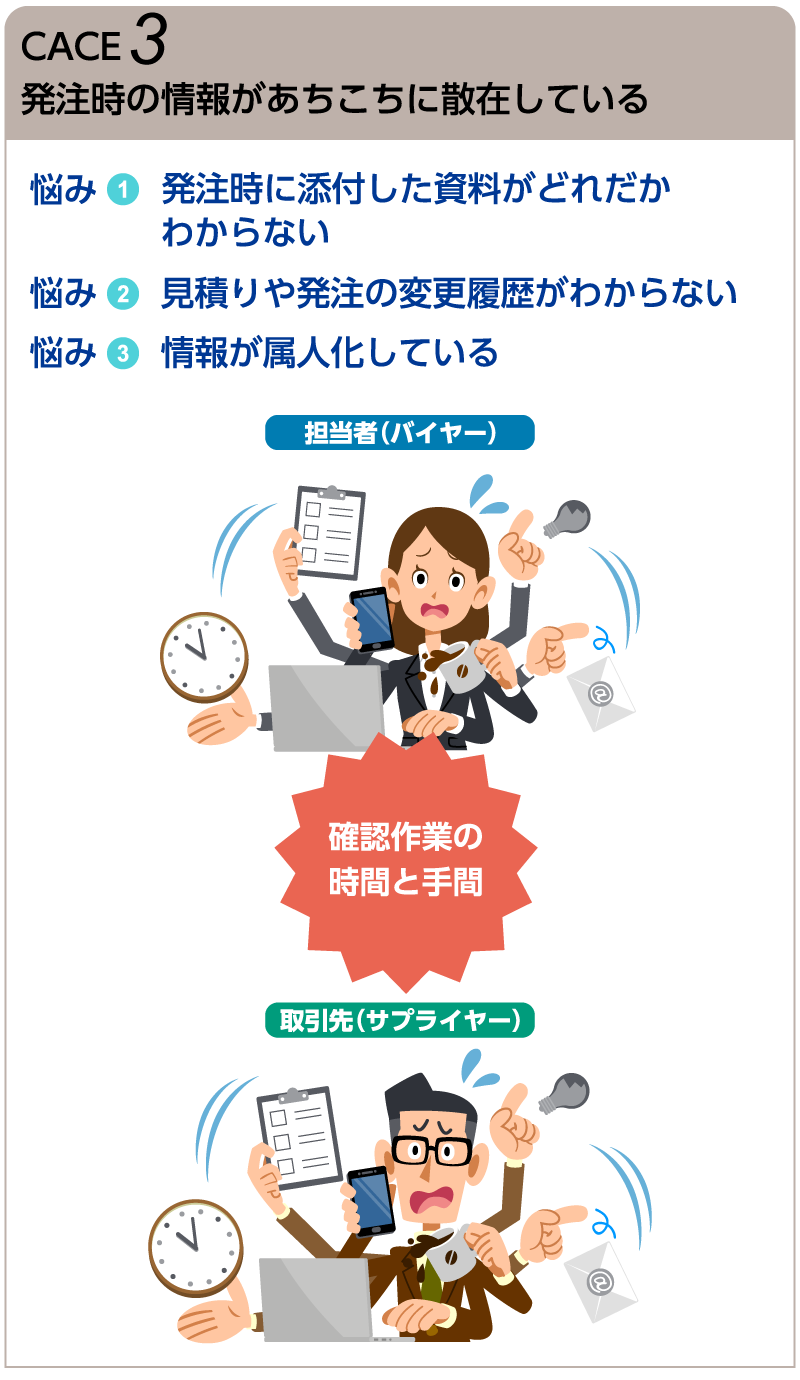 CASE3:発注時の情報があちこちに散在している。発注時に添付した資料がどれだかわからない。見積や発注の変更履歴がわからない。情報が属人化している