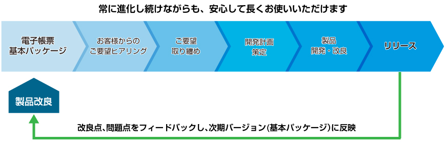 常に進化し続けながらも、安心して長くお使いいただけます