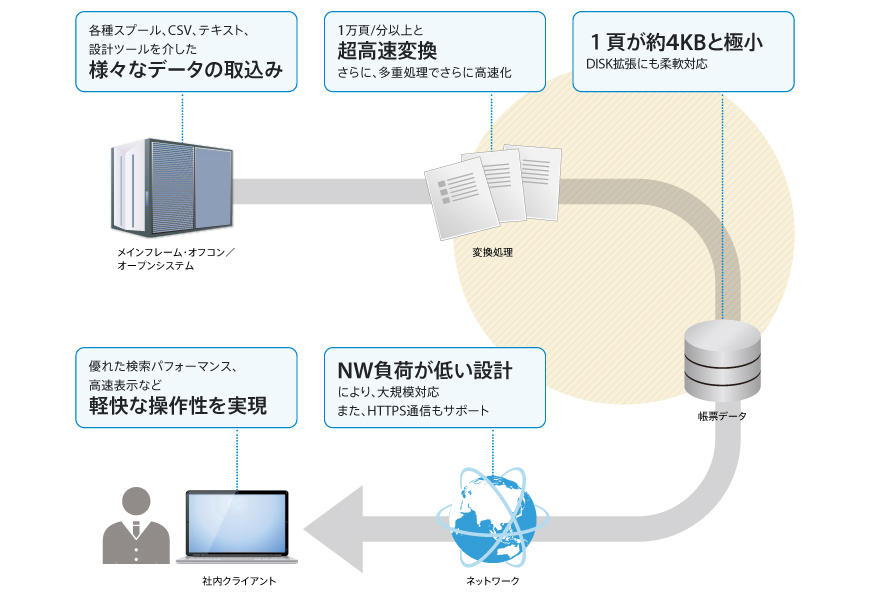 大量データの超高速変換、軽快な操作性による即時閲覧を実現