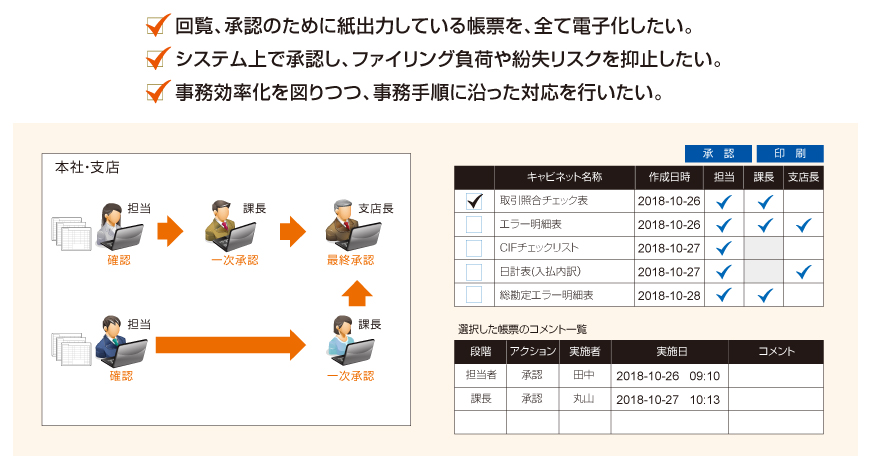 帳票のワークフローを実現し、さらなるペーパーレス化を推進