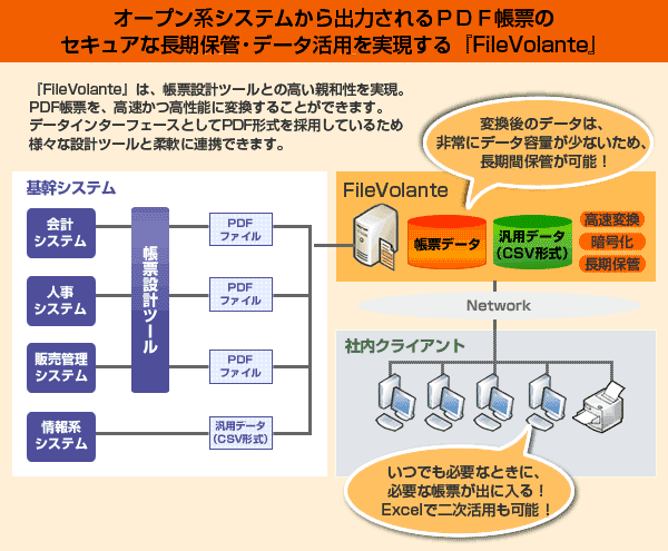 オープン系システムから出力されるPDF帳票のセキュアな長期保管・データ活用を実現する『FileVolante』