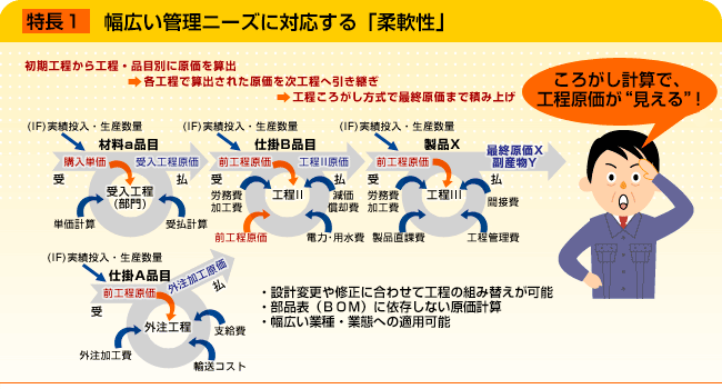 特長1 幅広い管理ニーズに対応する「柔軟性」。