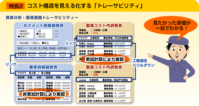 特長2 コスト構造を見える化する「トレーサビリティ」