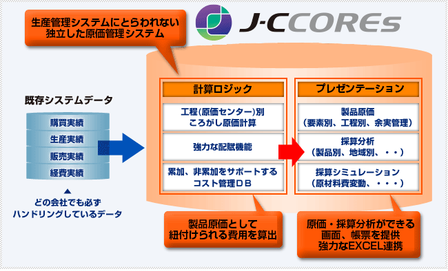 生産管理システムにとらわれない独立した原価管理システムイメージ図