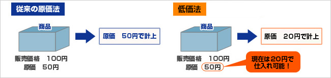 原価法イメージと低価法のイメージ図