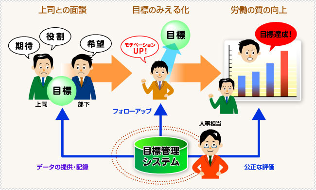 目標管理システムの図式イメージ