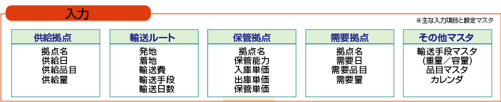 拠点･物流ネットワーク最適化テンプレート　輸送手段･輸送ルート･保管拠点･保管スペースを最適化。輸送料･入出庫料･保管料の最小化を実現イメージ図