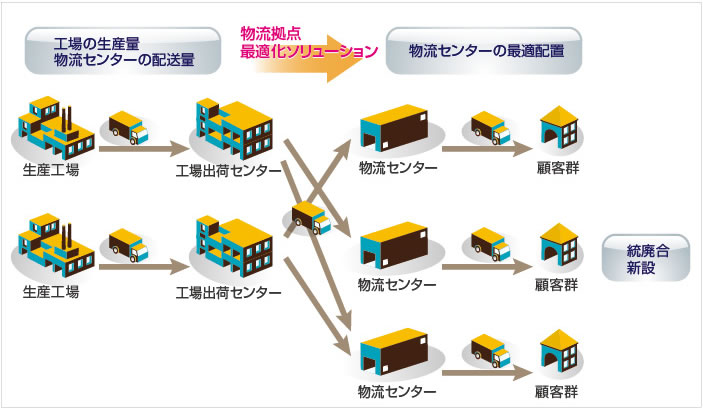 物流拠点最適化ソリューションのイメージ図