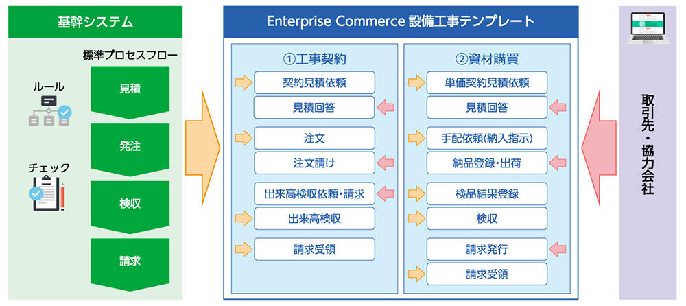 「Enterprise Commerce 設備工事テンプレート」概要図