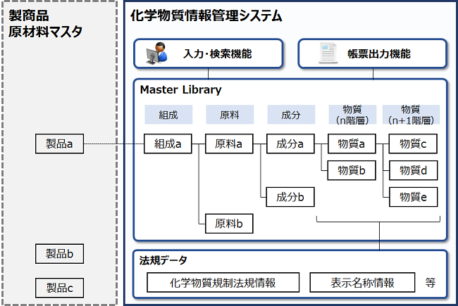 化学物質情報管理システムのイメージ